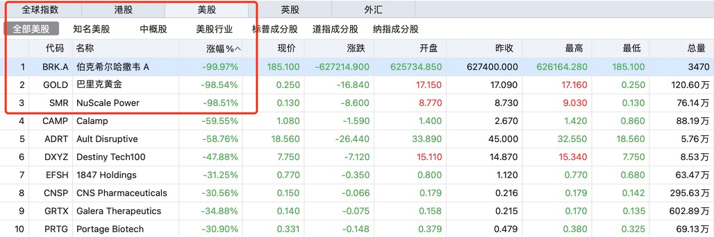 美股又出故障！伯克希尔哈撒韦等多股跌近100%，纽交所回应：技术问题-第1张图片