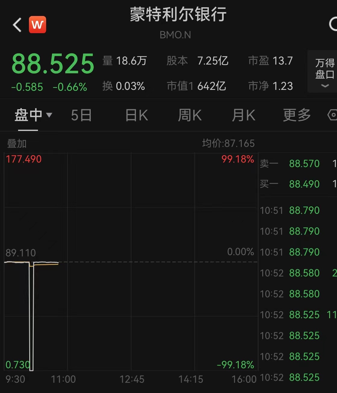 多只美股疑似出现行情异常，伯克希尔跌99.97%，纽交所：正调查相关技术问题-第3张图片