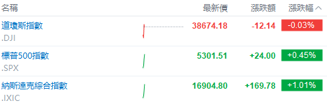 美股早盘 | 纳指涨超1%，英伟达、台积电齐升约4%，游戏驿站涨幅回落至43%-第1张图片