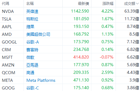美股早盘 | 纳指涨超1%，英伟达、台积电齐升约4%，游戏驿站涨幅回落至43%-第2张图片