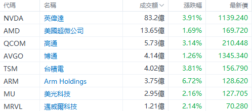 美股早盘 | 纳指涨超1%，英伟达、台积电齐升约4%，游戏驿站涨幅回落至43%-第3张图片