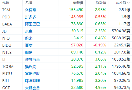 美股早盘 | 纳指涨超1%，英伟达、台积电齐升约4%，游戏驿站涨幅回落至43%-第4张图片