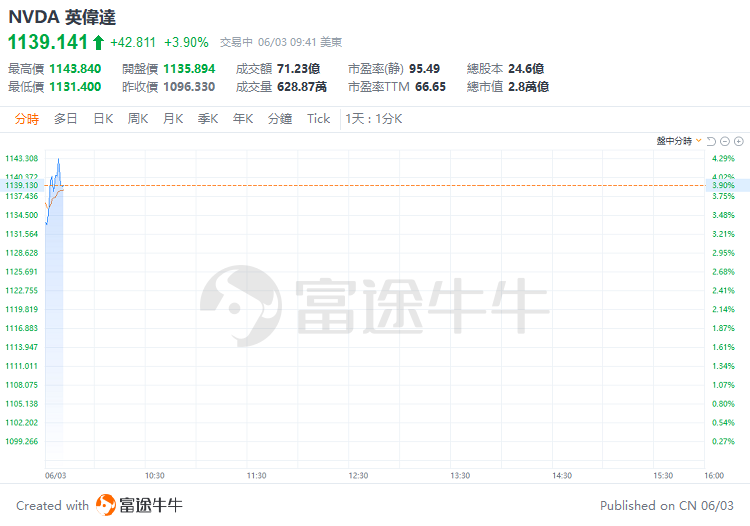 美股早盘 | 纳指涨超1%，英伟达、台积电齐升约4%，游戏驿站涨幅回落至43%-第5张图片