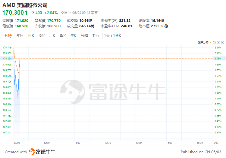 美股早盘 | 纳指涨超1%，英伟达、台积电齐升约4%，游戏驿站涨幅回落至43%-第6张图片