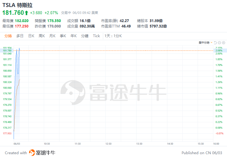 美股早盘 | 纳指涨超1%，英伟达、台积电齐升约4%，游戏驿站涨幅回落至43%-第7张图片