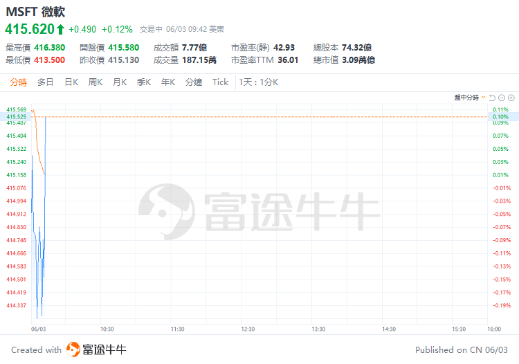 美股早盘 | 纳指涨超1%，英伟达、台积电齐升约4%，游戏驿站涨幅回落至43%-第8张图片