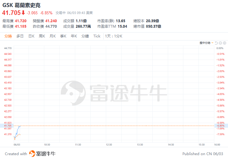 美股早盘 | 纳指涨超1%，英伟达、台积电齐升约4%，游戏驿站涨幅回落至43%-第10张图片