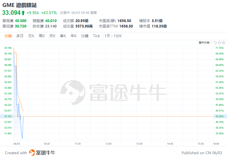 美股早盘 | 纳指涨超1%，英伟达、台积电齐升约4%，游戏驿站涨幅回落至43%-第11张图片