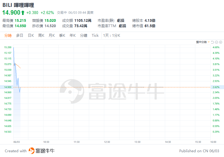 美股早盘 | 纳指涨超1%，英伟达、台积电齐升约4%，游戏驿站涨幅回落至43%-第12张图片