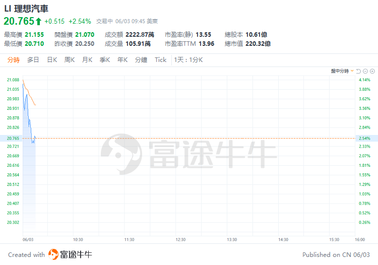 美股早盘 | 纳指涨超1%，英伟达、台积电齐升约4%，游戏驿站涨幅回落至43%-第13张图片