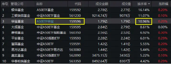3440亿利好发酵，北方华创劲涨5.29%！A50ETF华宝（159596）放量收涨，机构：6月关注龙头风格-第2张图片