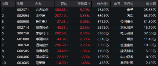 3440亿利好发酵，北方华创劲涨5.29%！A50ETF华宝（159596）放量收涨，机构：6月关注龙头风格-第3张图片