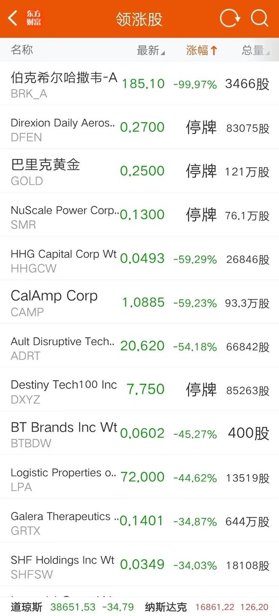 美股惊魂！伯克希尔，暴跌99.97%？-第1张图片