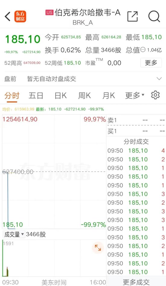 美股惊魂！伯克希尔，暴跌99.97%？-第3张图片