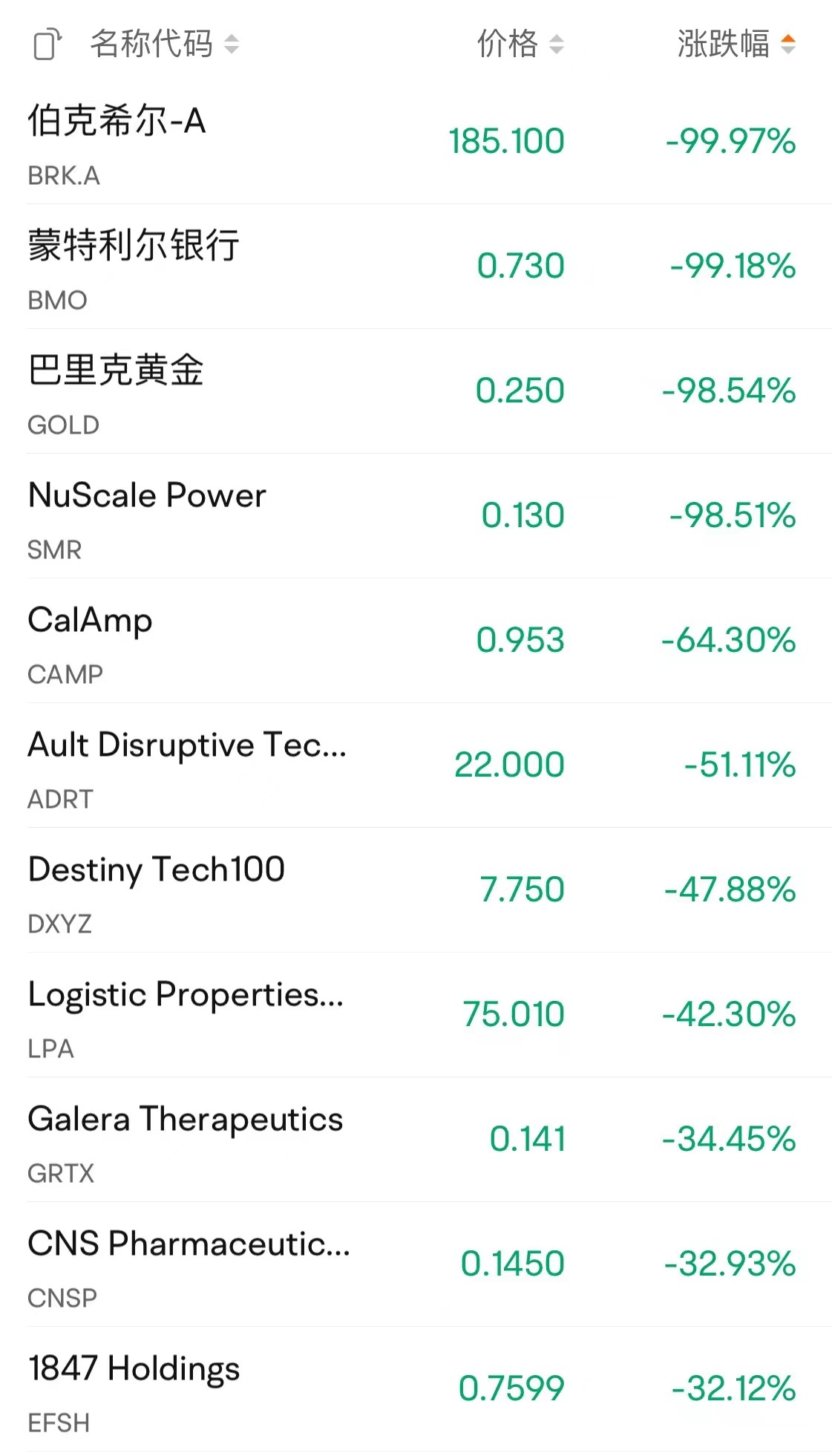美股突发！多股跌幅超98%，巴菲特旗下公司跌近100%！纽交所最新回应-第1张图片