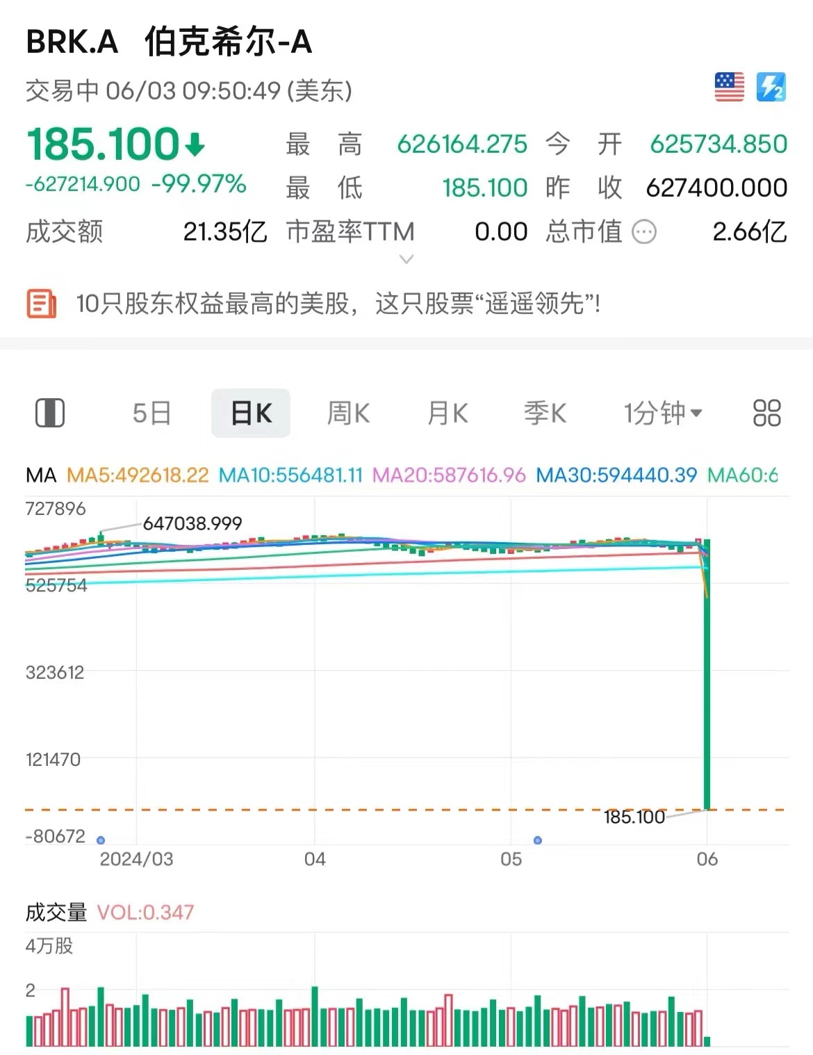 美股突发！多股跌幅超98%，巴菲特旗下公司跌近100%！纽交所最新回应-第2张图片