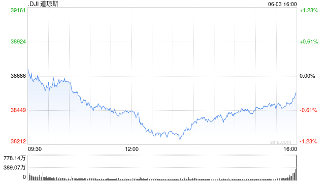 收盘：美股涨跌不一 道指下跌逾100点-第1张图片