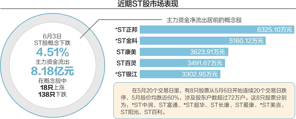 退市新规显威力 ST板块昨现跌停潮-第2张图片