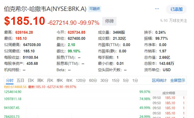 纽交所技术故障：巴菲特旗下伯克希尔哈撒韦A类股跌99%-第1张图片