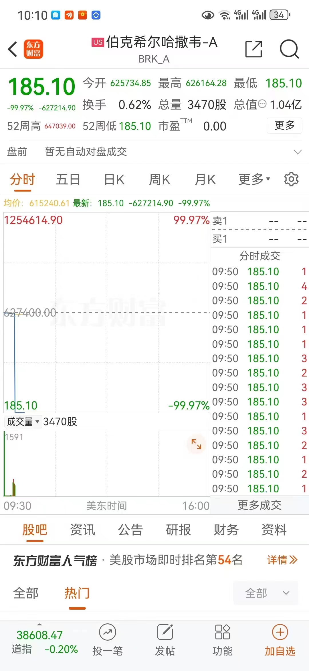 伯克希尔哈撒韦股价下跌超99%，发生了什么？-第1张图片