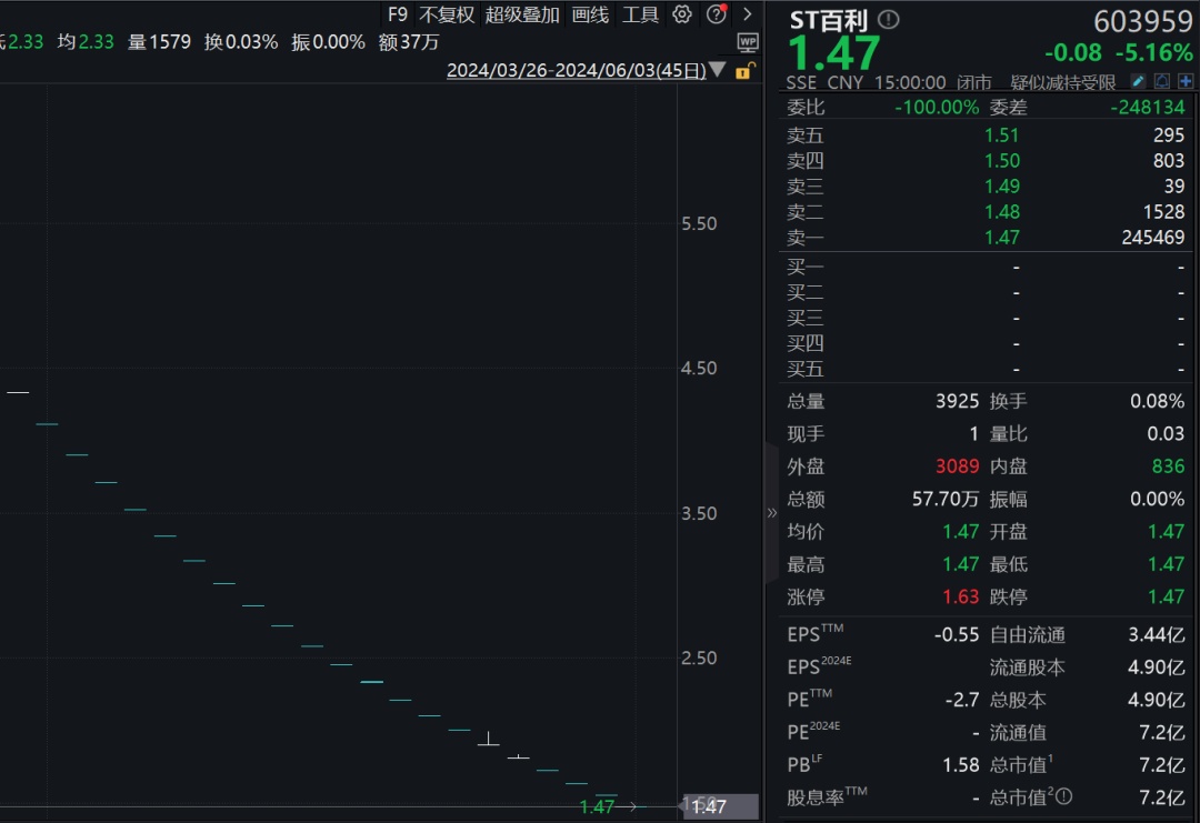 跌麻了！8只A股，连续21天跌停！-第4张图片