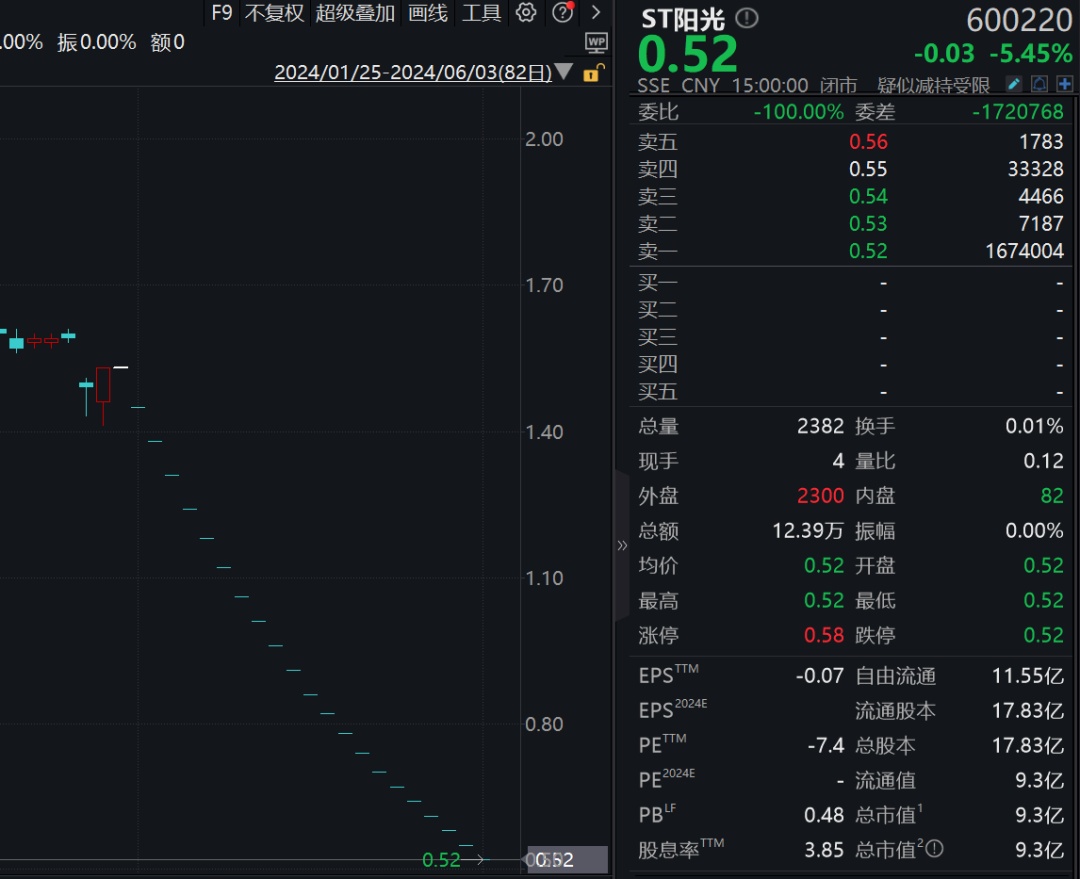 跌麻了！8只A股，连续21天跌停！-第5张图片