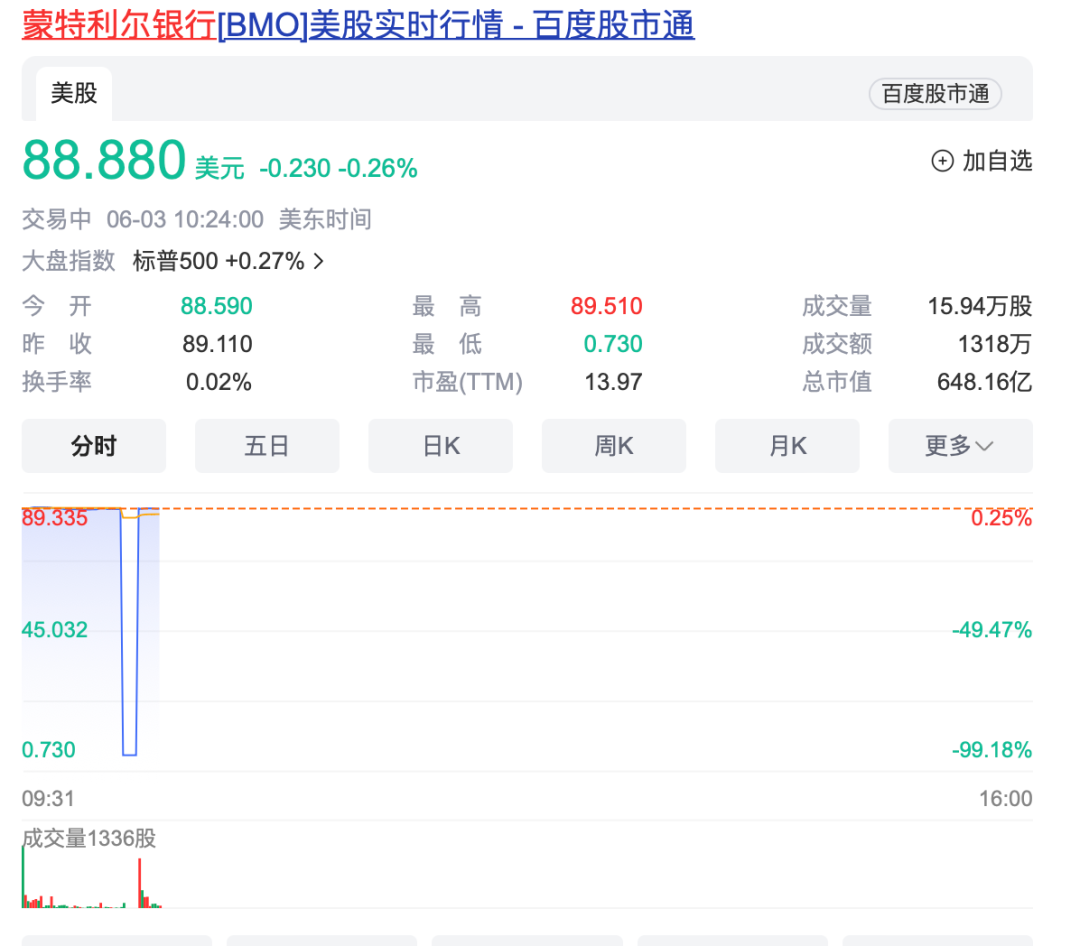 深夜突发！巴菲特旗下公司“暴跌”99%，美股疑似行情异常？-第2张图片