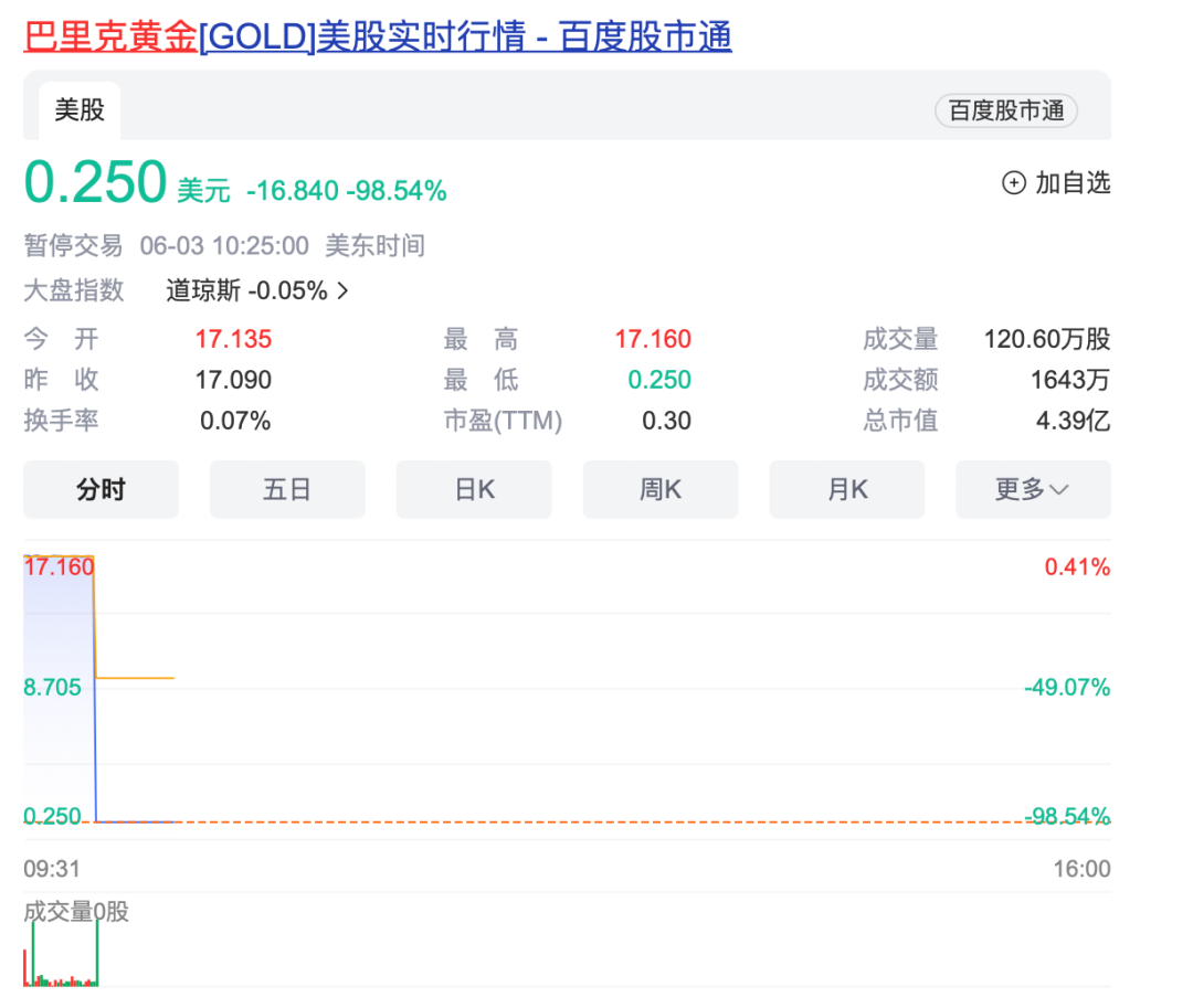 深夜突发！巴菲特旗下公司“暴跌”99%，美股疑似行情异常？-第3张图片