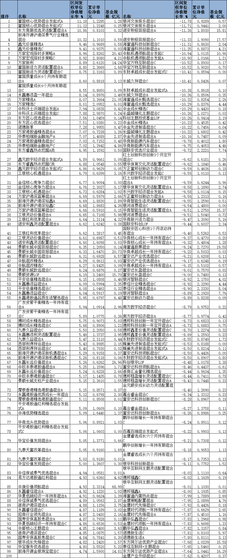5月份四成混基正收益 富国核心优势混合发起式涨11%-第1张图片