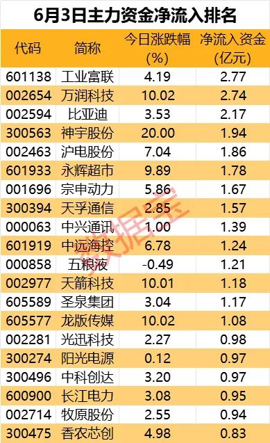 科技股热度居高不下，这些龙头获主力逆市抢筹-第1张图片