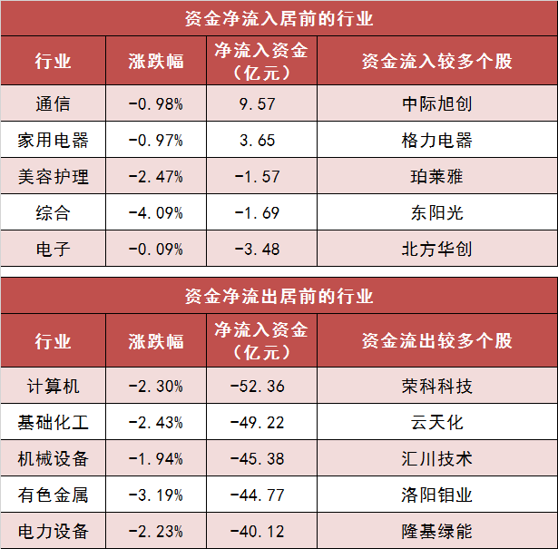 两市主力资金净流出231亿元 通信等行业实现净流入-第3张图片