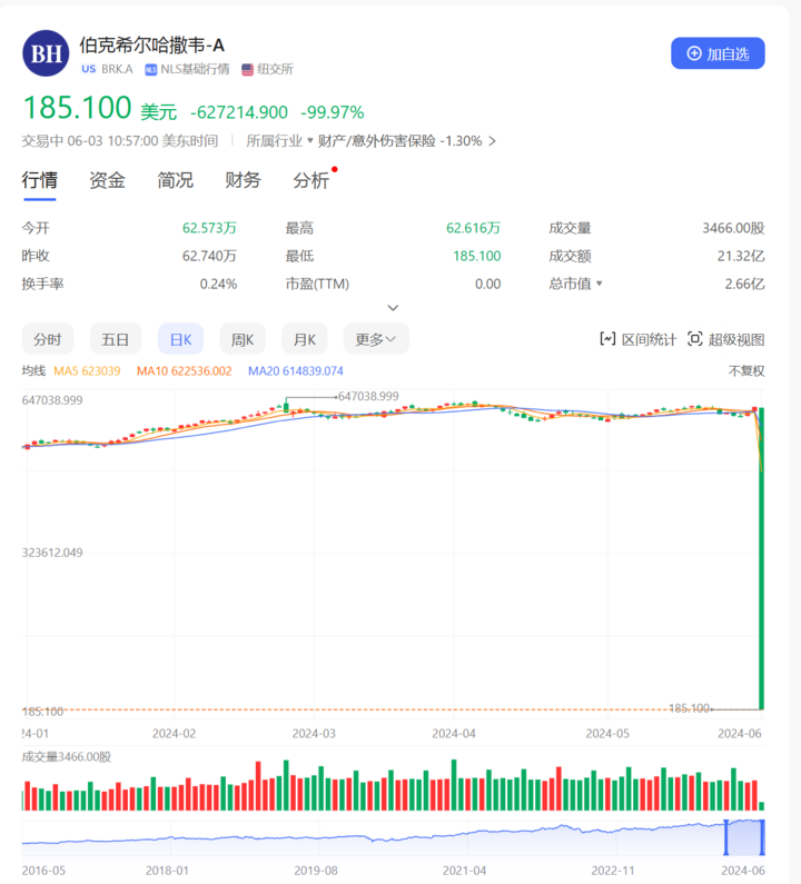 巴菲特公司突然“暴跌”99.97%！这几笔交易算数吗-第1张图片