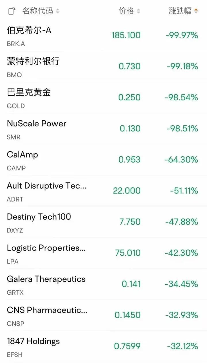 巴菲特公司突然“暴跌”99.97%！这几笔交易算数吗-第2张图片