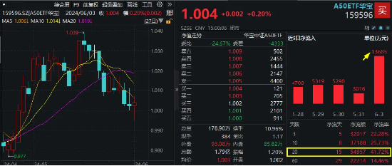 大盘风格演绎，资金火速增仓核心资产！龙头宽基A50ETF华宝（159596）单日再获1.37亿元净申购！-第2张图片