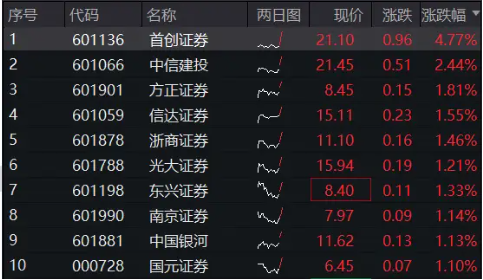 “券业一哥”官宣中期分红，券商ETF（512000）早盘拉升，最新单日狂揽2．32亿元！-第2张图片