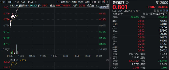 “券业一哥”官宣中期分红，券商ETF（512000）早盘拉升，最新单日狂揽2．32亿元！-第3张图片