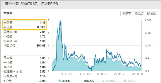 “券业一哥”官宣中期分红，券商ETF（512000）早盘拉升，最新单日狂揽2．32亿元！-第4张图片