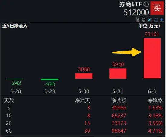 “券业一哥”官宣中期分红，券商ETF（512000）早盘拉升，最新单日狂揽2．32亿元！-第5张图片