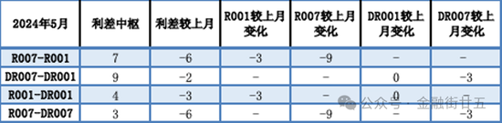 2024年5月债市回顾：利率债收益率曲线陡峭化下行-第2张图片