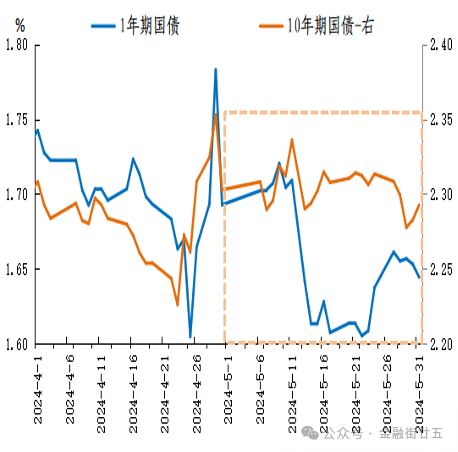 2024年5月债市回顾：利率债收益率曲线陡峭化下行-第3张图片