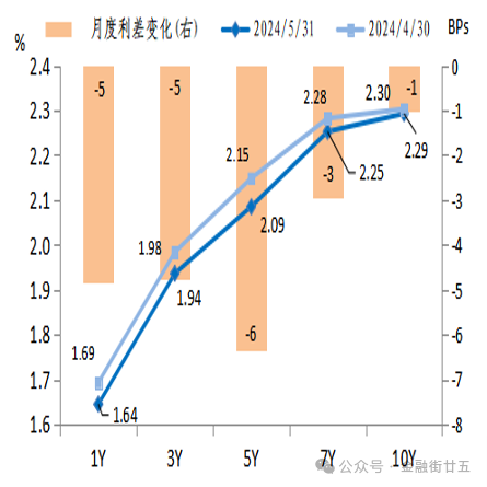 2024年5月债市回顾：利率债收益率曲线陡峭化下行-第4张图片