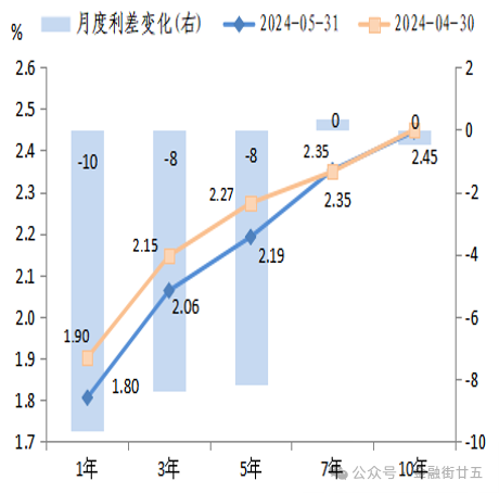2024年5月债市回顾：利率债收益率曲线陡峭化下行-第5张图片