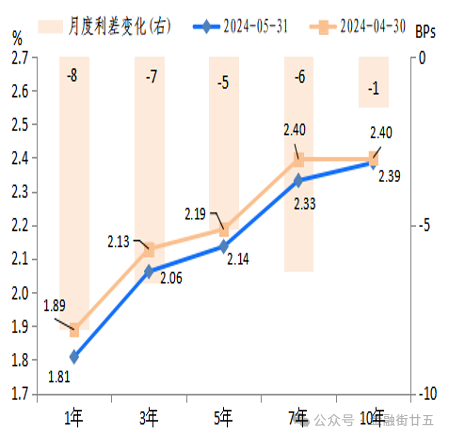 2024年5月债市回顾：利率债收益率曲线陡峭化下行-第6张图片