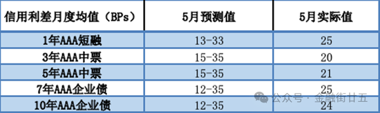2024年5月债市回顾：利率债收益率曲线陡峭化下行-第7张图片