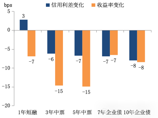 2024年5月债市回顾：利率债收益率曲线陡峭化下行-第8张图片