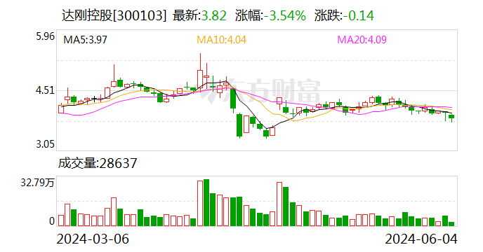 减持股份超出公告预披露数量 达刚控股股东收深交所监管函-第1张图片