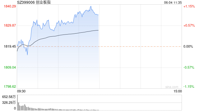 午评：创指半日涨0.87% 有色板块震荡反弹-第1张图片