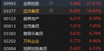 港股午评：恒指涨0.21%恒生科指涨0.06%！内房股集体高涨，金辉控股涨超27%，中海油、中石化、中石油跌近2%-第3张图片