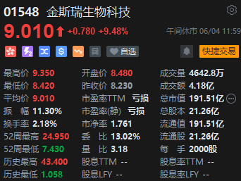 港股午评：恒指涨0.21%恒生科指涨0.06%！内房股集体高涨，金辉控股涨超27%，中海油、中石化、中石油跌近2%-第4张图片
