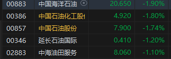 港股午评：恒指涨0.21%恒生科指涨0.06%！内房股集体高涨，金辉控股涨超27%，中海油、中石化、中石油跌近2%-第5张图片